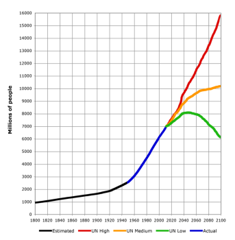 World-Population-1800-2100.png