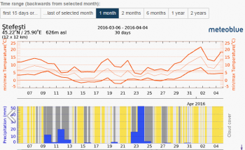Istoric meteo Martie.PNG